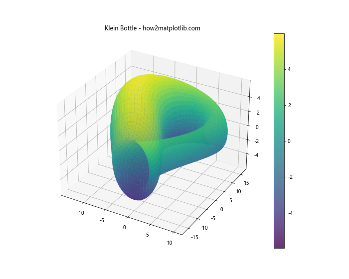 使用Python和Matplotlib绘制参数方程定义的3D曲面