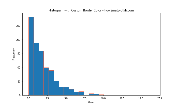Matplotlib中如何为直方图添加边框：全面指南