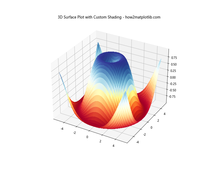 Matplotlib 3D表面图中如何调整网格线粗细