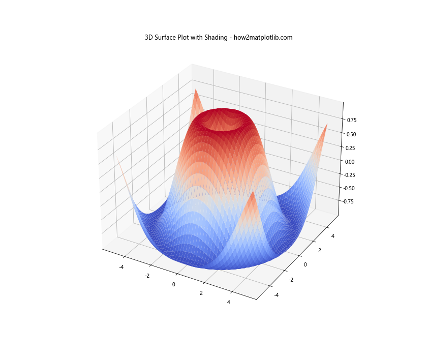 Matplotlib 3D表面图中如何调整网格线粗细