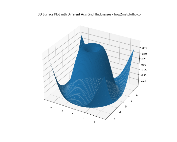 Matplotlib 3D表面图中如何调整网格线粗细