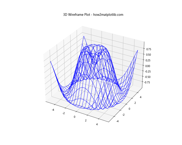 Matplotlib 3D表面图中如何调整网格线粗细