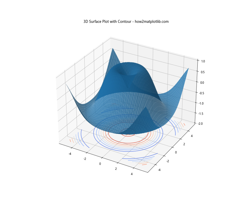 Matplotlib 3D表面图中如何调整网格线粗细