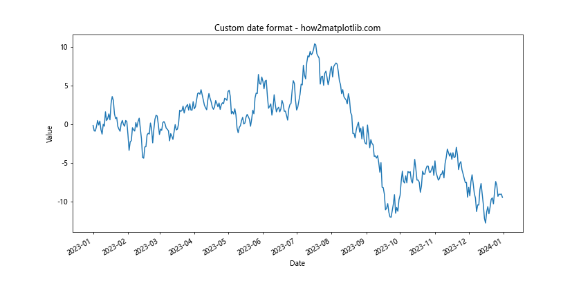 Matplotlib 图形中如何修改 x 轴和 y 轴刻度