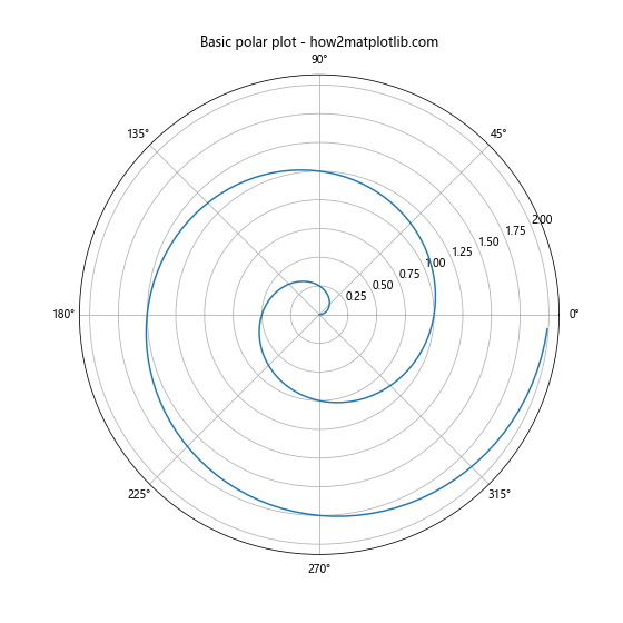 Matplotlib 图形中如何修改 x 轴和 y 轴刻度