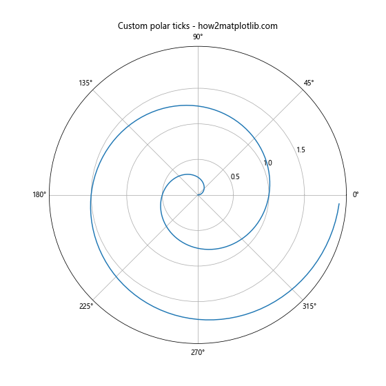 Matplotlib 图形中如何修改 x 轴和 y 轴刻度