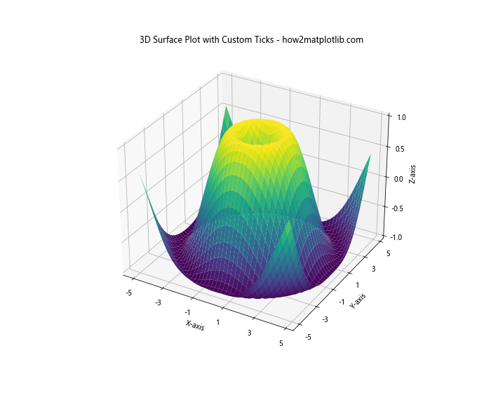 Matplotlib 图形中如何修改 x 轴和 y 轴刻度