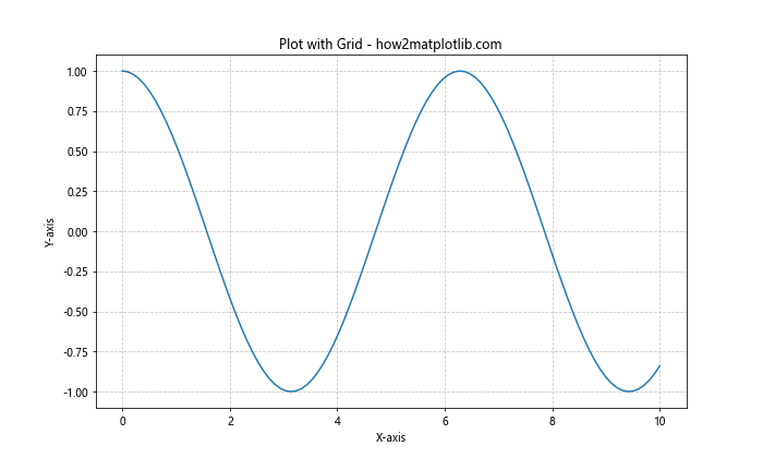 Matplotlib 图形中如何修改 x 轴和 y 轴刻度