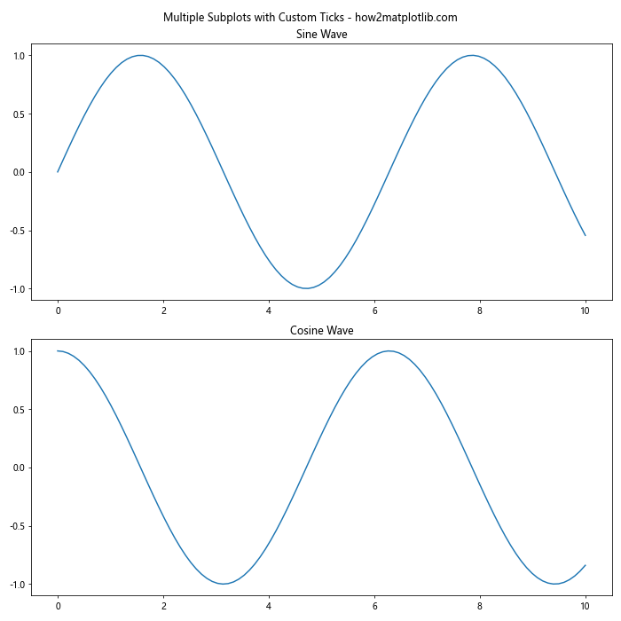 Matplotlib 图形中如何修改 x 轴和 y 轴刻度