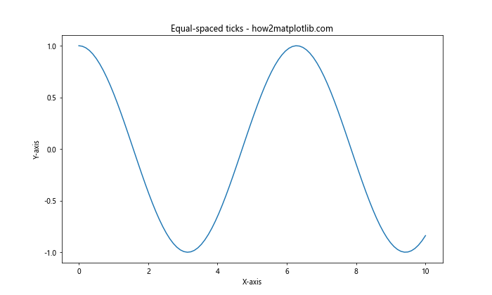 Matplotlib 图形中如何修改 x 轴和 y 轴刻度