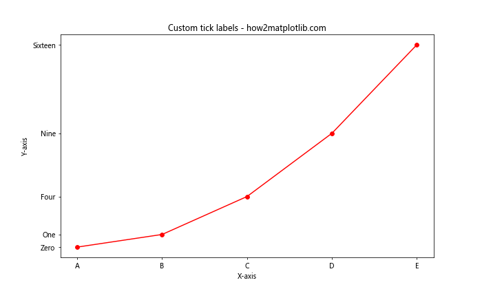 Matplotlib 图形中如何修改 x 轴和 y 轴刻度