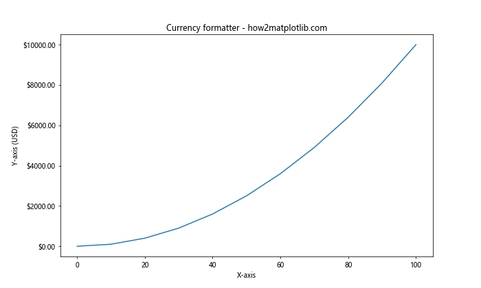 Matplotlib 图形中如何修改 x 轴和 y 轴刻度