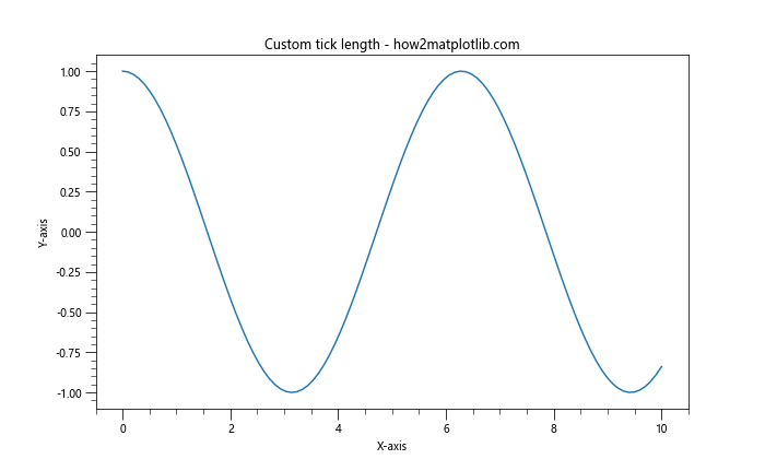 Matplotlib 图形中如何修改 x 轴和 y 轴刻度