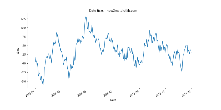 Matplotlib 图形中如何修改 x 轴和 y 轴刻度