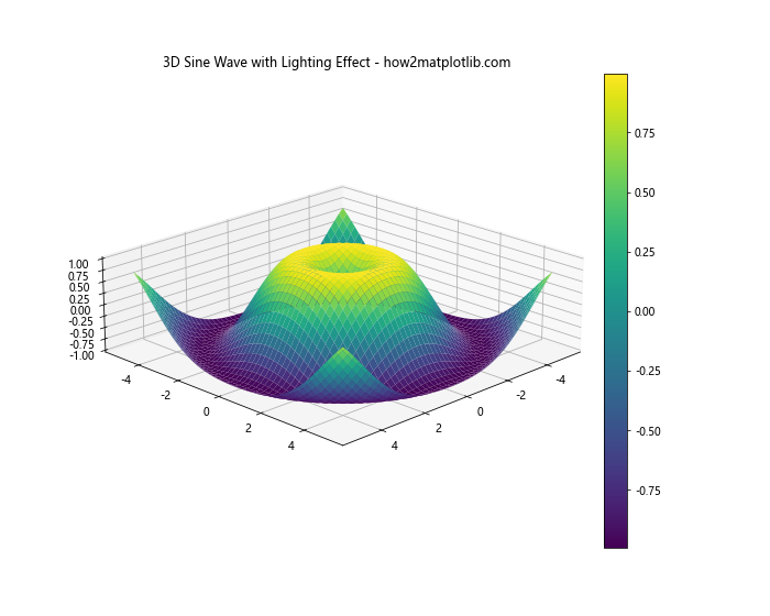 Matplotlib绘制3D正弦波：全面指南与实例