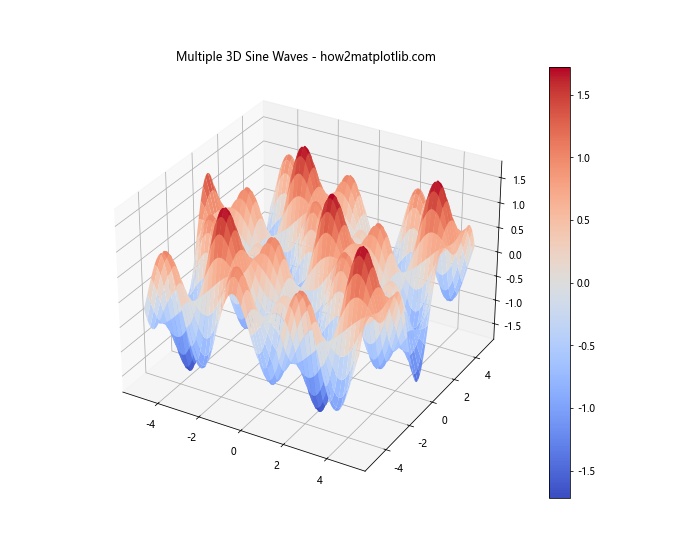 Matplotlib绘制3D正弦波：全面指南与实例