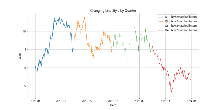 Matplotlib中途改变线条样式：灵活绘制多样化图表