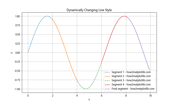 Matplotlib中途改变线条样式：灵活绘制多样化图表