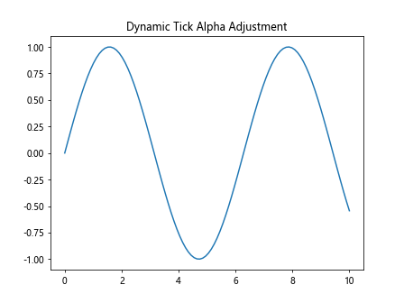 Matplotlib中使用axis.Tick.get_alpha()方法获取刻度透明度