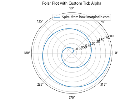 Matplotlib中使用axis.Tick.get_alpha()方法获取刻度透明度