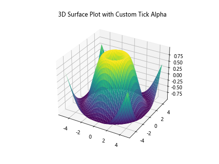 Matplotlib中使用axis.Tick.get_alpha()方法获取刻度透明度