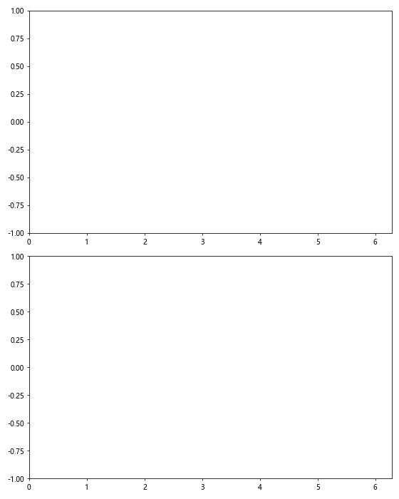 Matplotlib中使用axis.Tick.get_animated()方法详解