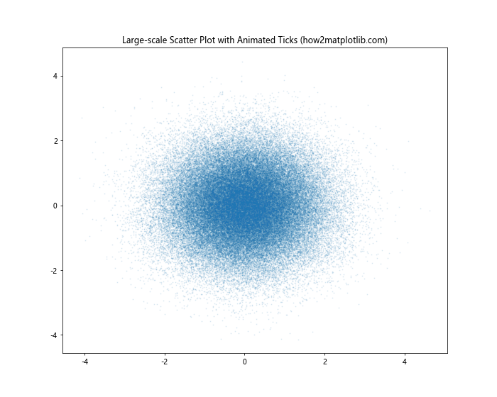 Matplotlib中使用axis.Tick.get_animated()方法详解