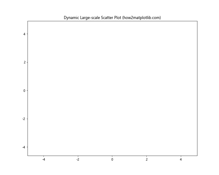 Matplotlib中使用axis.Tick.get_animated()方法详解