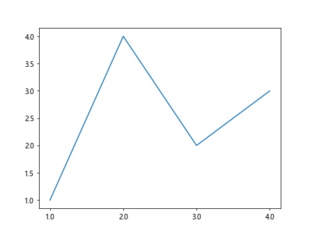 Matplotlib中使用axis.Tick.get_animated()方法详解