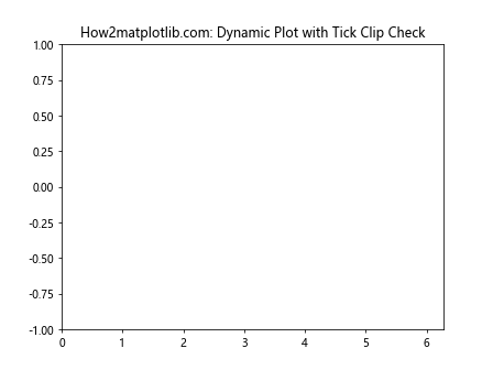 Matplotlib中使用axis.Tick.get_clip_on()方法控制刻度线裁剪