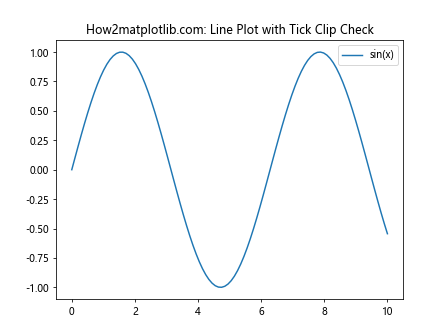 Matplotlib中使用axis.Tick.get_clip_on()方法控制刻度线裁剪