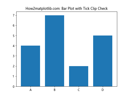 Matplotlib中使用axis.Tick.get_clip_on()方法控制刻度线裁剪