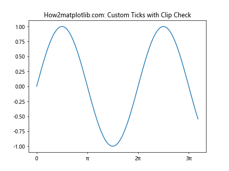 Matplotlib中使用axis.Tick.get_clip_on()方法控制刻度线裁剪