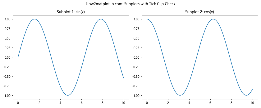 Matplotlib中使用axis.Tick.get_clip_on()方法控制刻度线裁剪