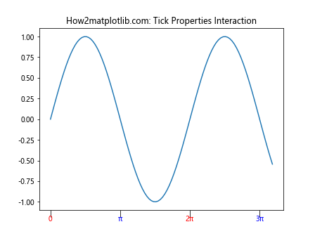 Matplotlib中使用axis.Tick.get_clip_on()方法控制刻度线裁剪