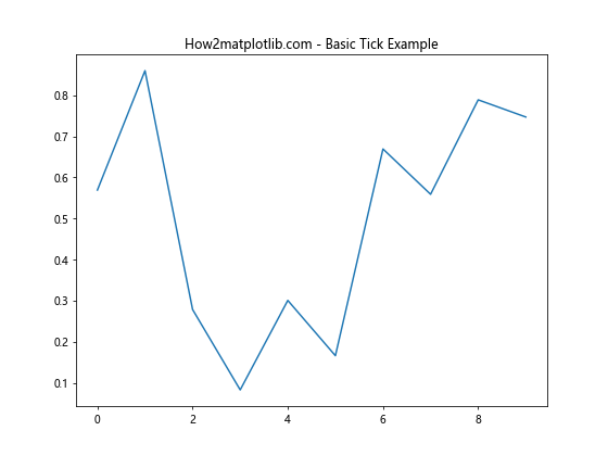 Matplotlib中使用axis.Tick.get_clip_path()方法详解