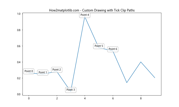 Matplotlib中使用axis.Tick.get_clip_path()方法详解