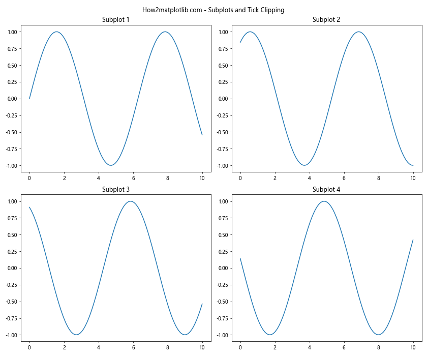 Matplotlib中使用axis.Tick.get_clip_path()方法详解