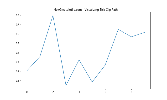 Matplotlib中使用axis.Tick.get_clip_path()方法详解