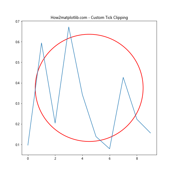 Matplotlib中使用axis.Tick.get_clip_path()方法详解