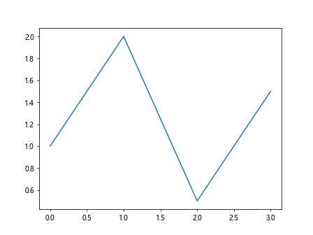 Matplotlib中使用axis.Tick.get_figure()方法获取图形对象