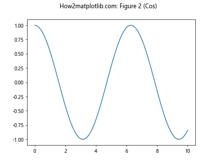 Matplotlib中使用axis.Tick.get_figure()方法获取图形对象