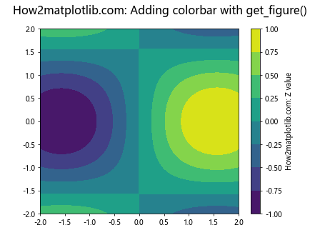 Matplotlib中使用axis.Tick.get_figure()方法获取图形对象