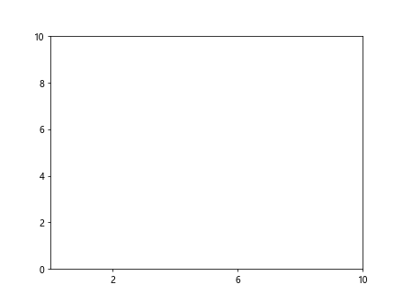 Matplotlib中使用axis.Tick.get_gid()方法获取刻度标识符