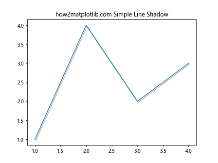 Matplotlib中使用axis.Tick.get_path_effects()方法详解