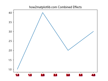 Matplotlib中使用axis.Tick.get_path_effects()方法详解