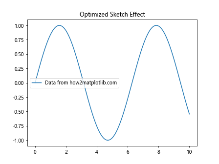 Matplotlib中使用axis.Tick.get_sketch_params()方法详解