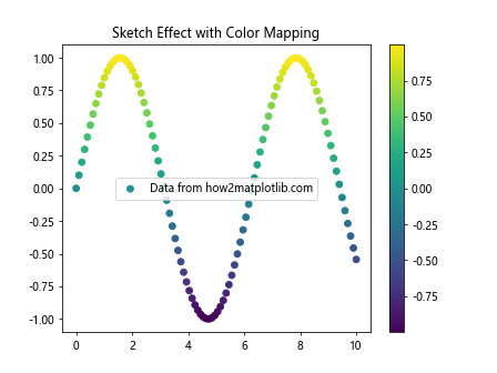 Matplotlib中使用axis.Tick.get_sketch_params()方法详解