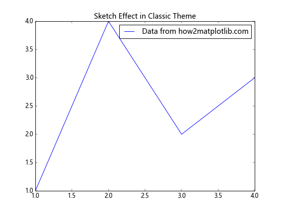 Matplotlib中使用axis.Tick.get_sketch_params()方法详解