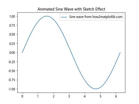 Matplotlib中使用axis.Tick.get_sketch_params()方法详解